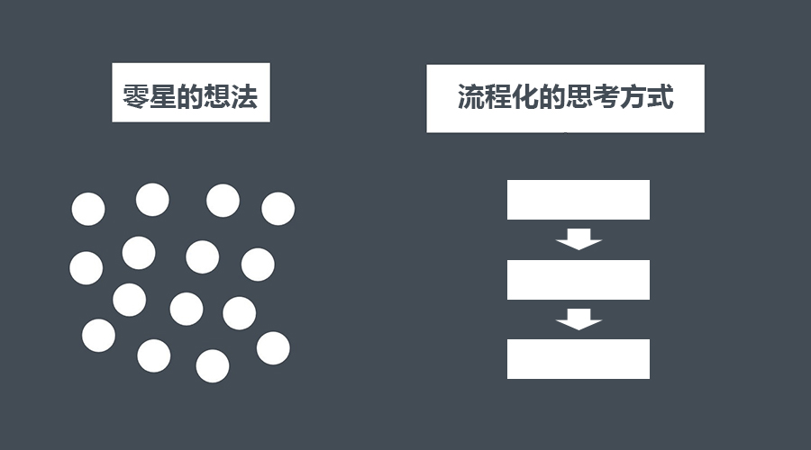 一,流程化思维是什么?