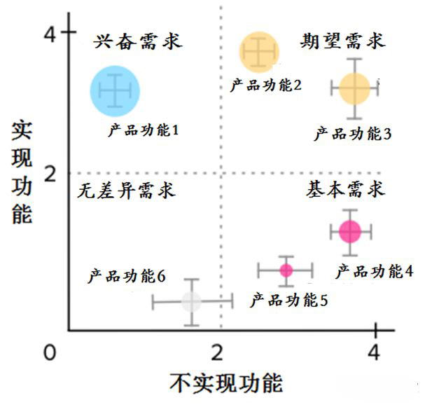 用户需求分析之kano模型