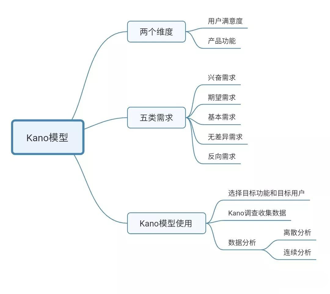 用户需求分析之kano模型