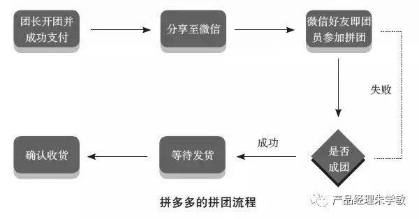 拼团流程分为以下几个步骤:发起拼团 微信分享 好友挝团>