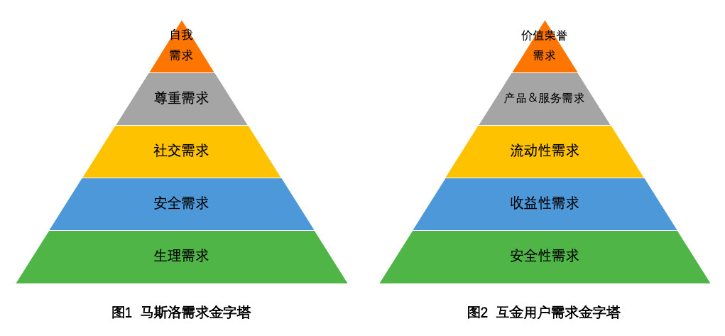 《人类激励理论》中提出马斯洛需求金字塔模型(图1),其将人类需求像"