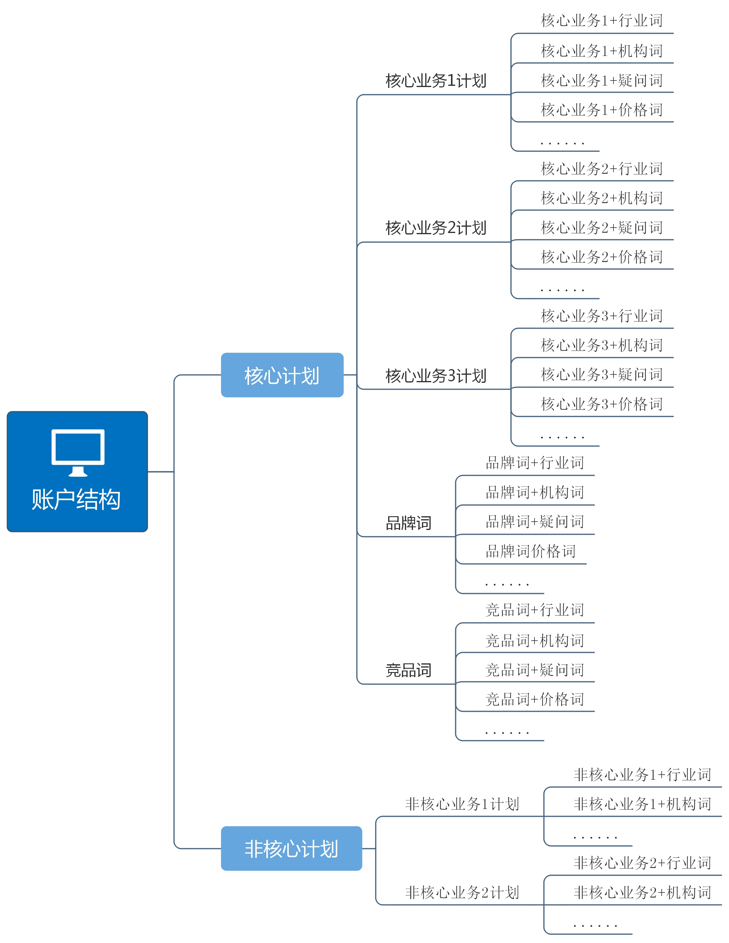 搜索推广账户结构思维导图