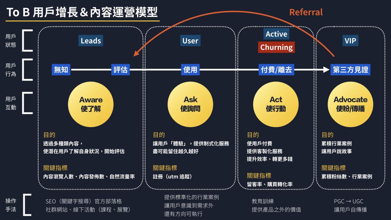 b2b 用户增长&内容运营模型1.