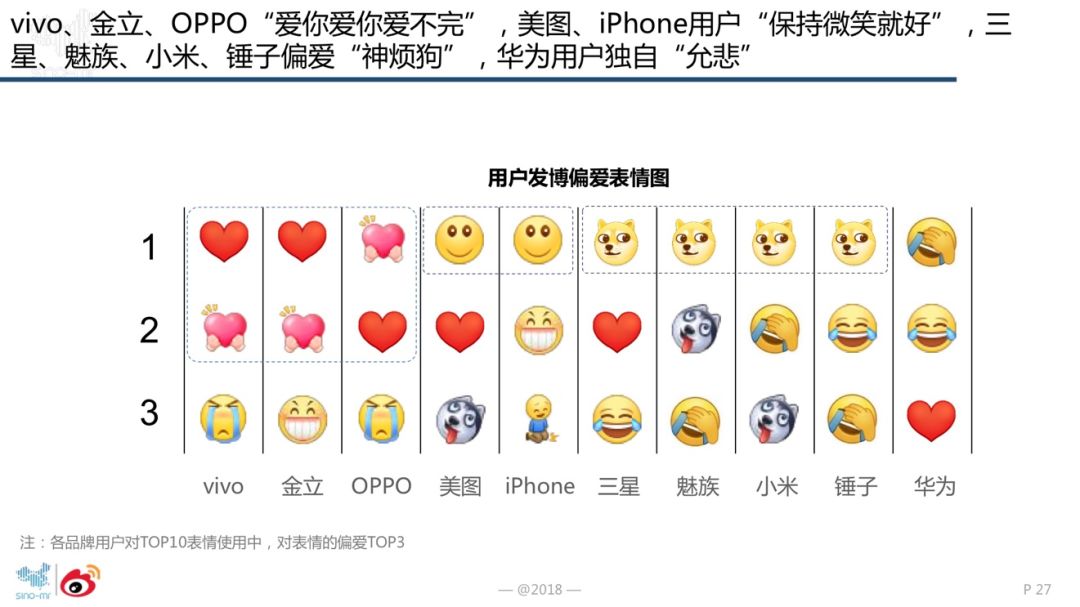 你知道不同手机品牌的用户,更偏爱哪种表情包吗?
