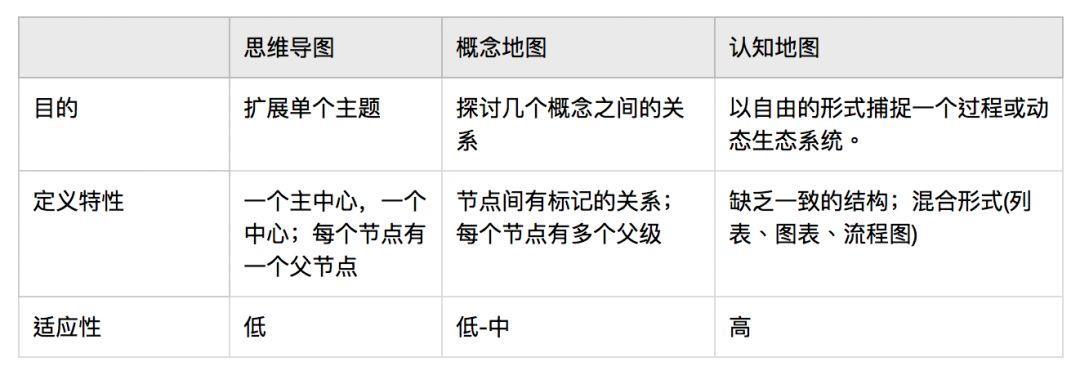 分析认知地图思维导图概念地图的三种视觉策略