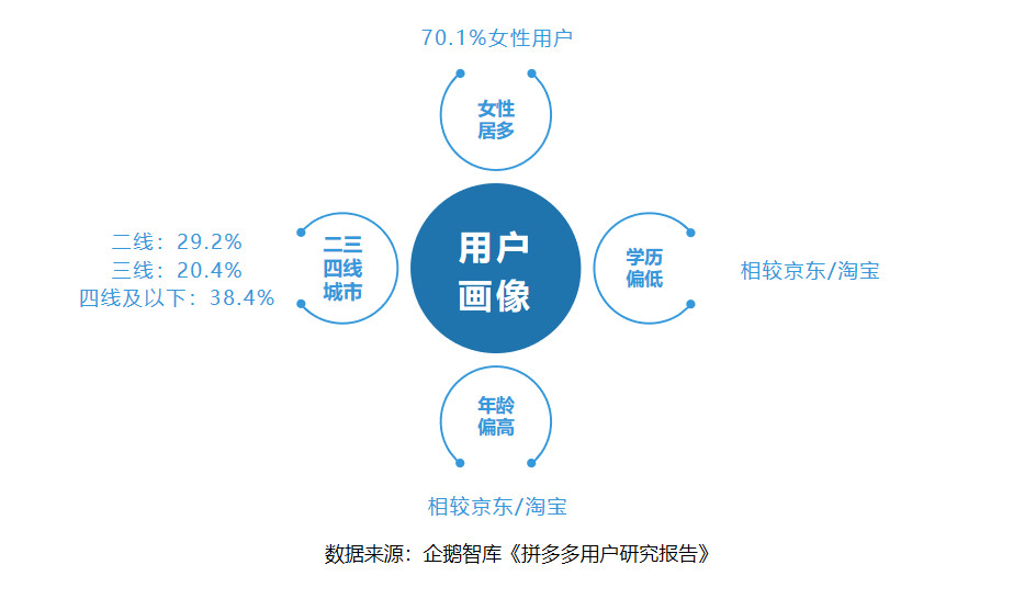 一,拼多多的用户画像