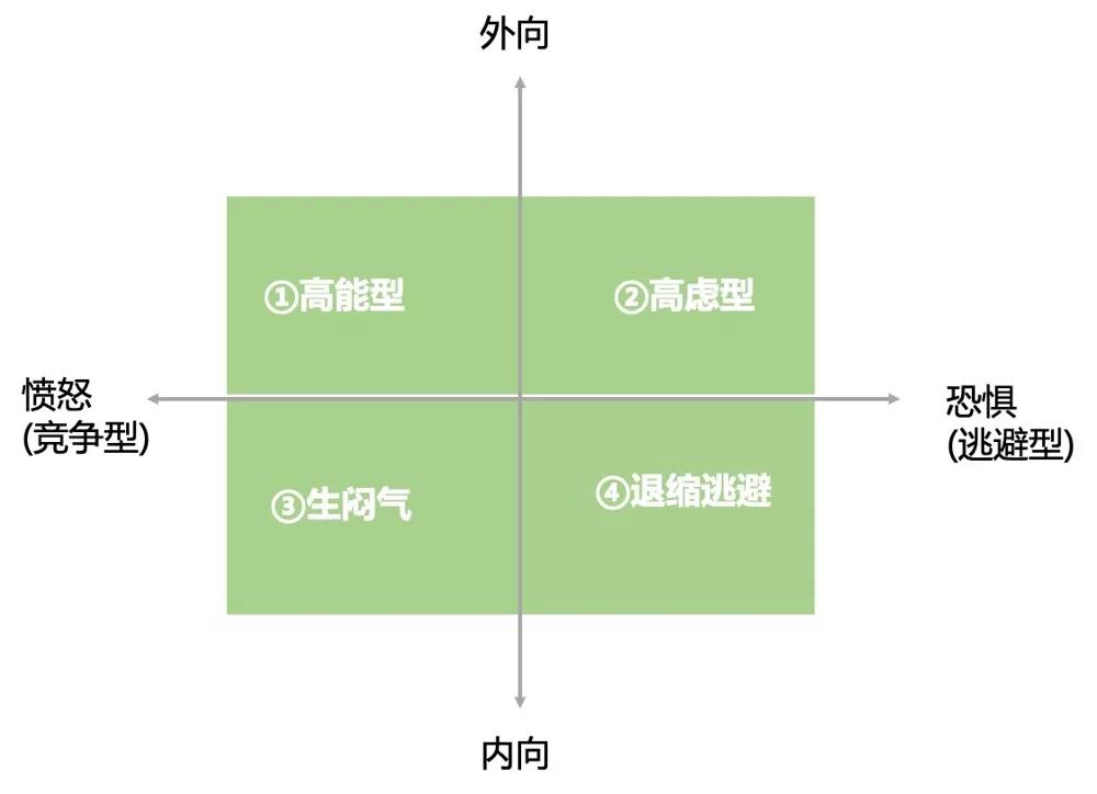 03 性格情绪四象限及沟通技巧