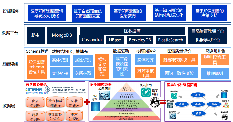 临床大数据的产品应用与变现一医院