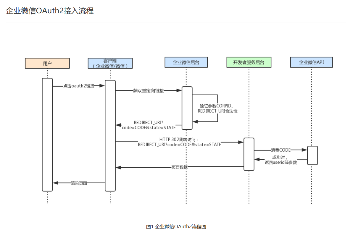 api接口入门三用户授权流程原理