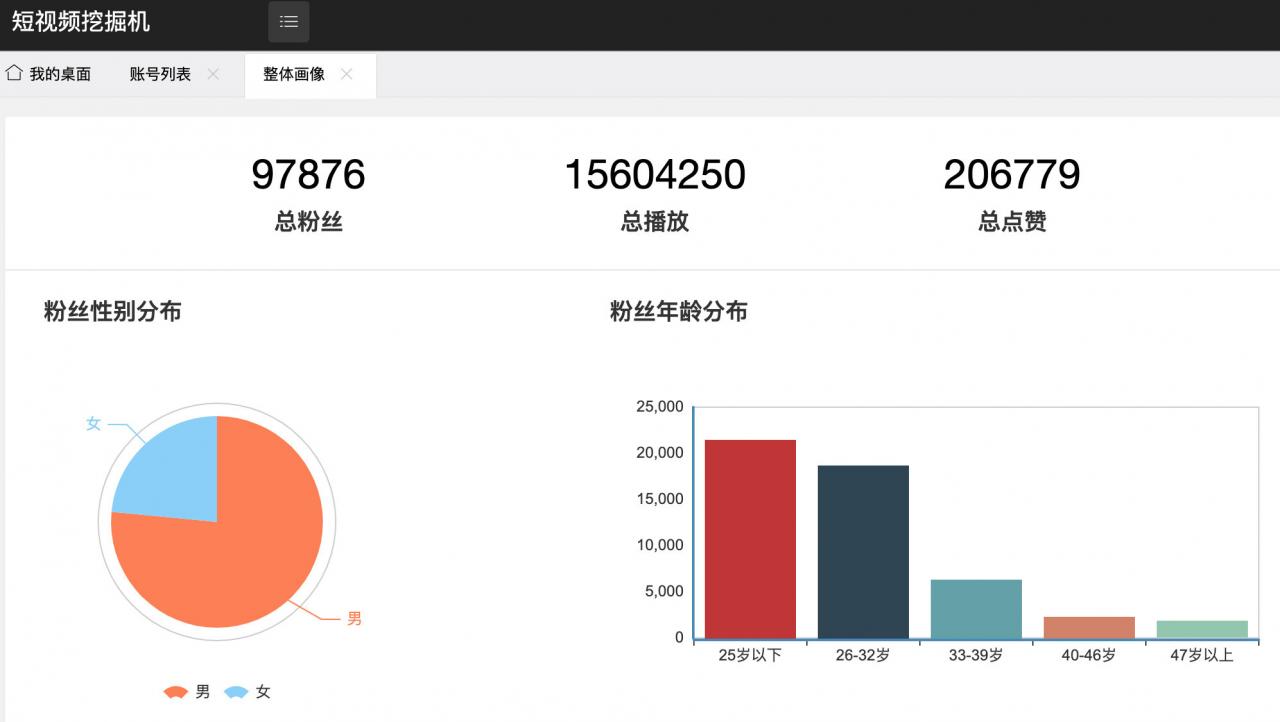 它是一个类似mcn后台的账号数据监测平台,提供三个功能: 1)通过抖音