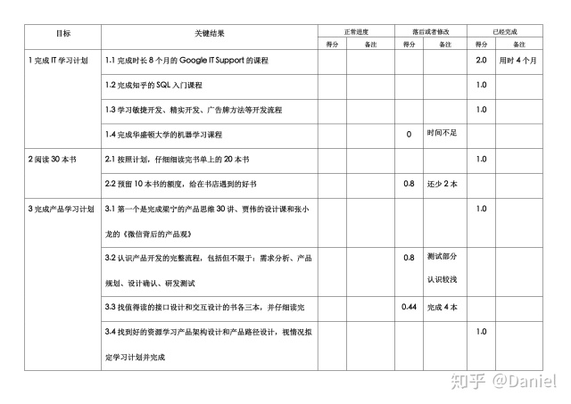 以我的2019年目标为例从4个方面谈如何制定okr