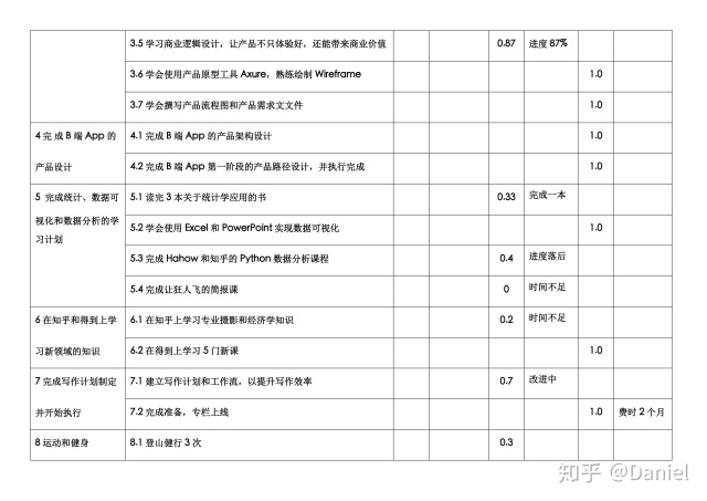 以我的2019年目标为例从4个方面谈如何制定okr