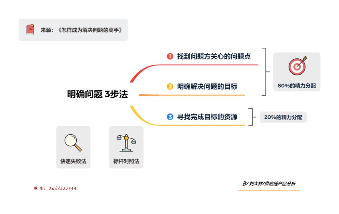 方法论 | 学会这招,解决问题事半功倍
