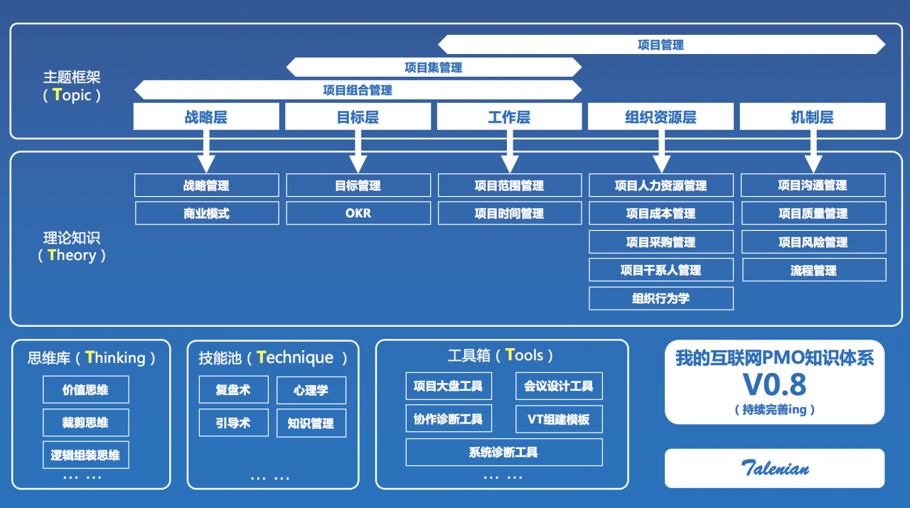 从运营到产品到pmo我经历的三次职能转型