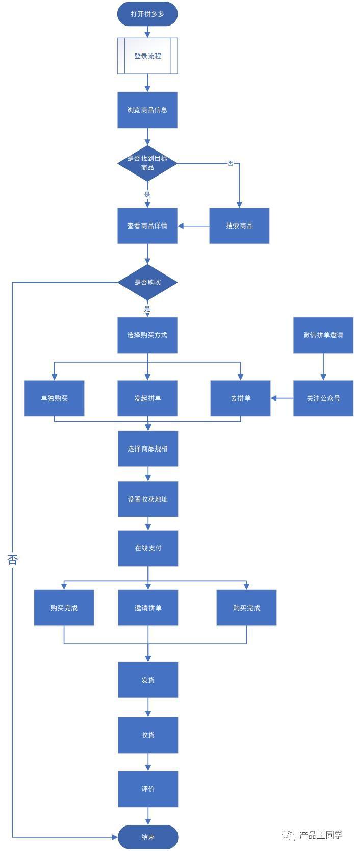 倒推拼多多,产品需求文档