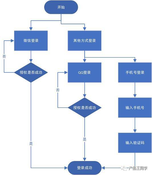 倒推拼多多,产品需求文档