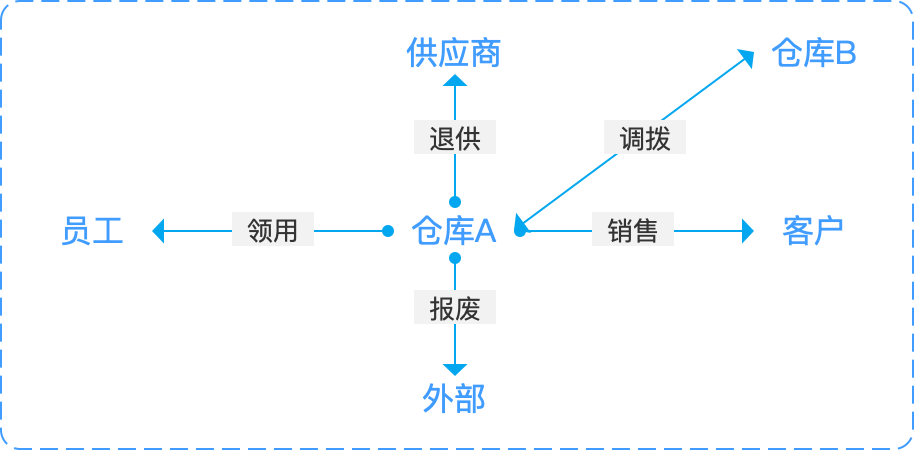 系统学习供应链wms出库管理