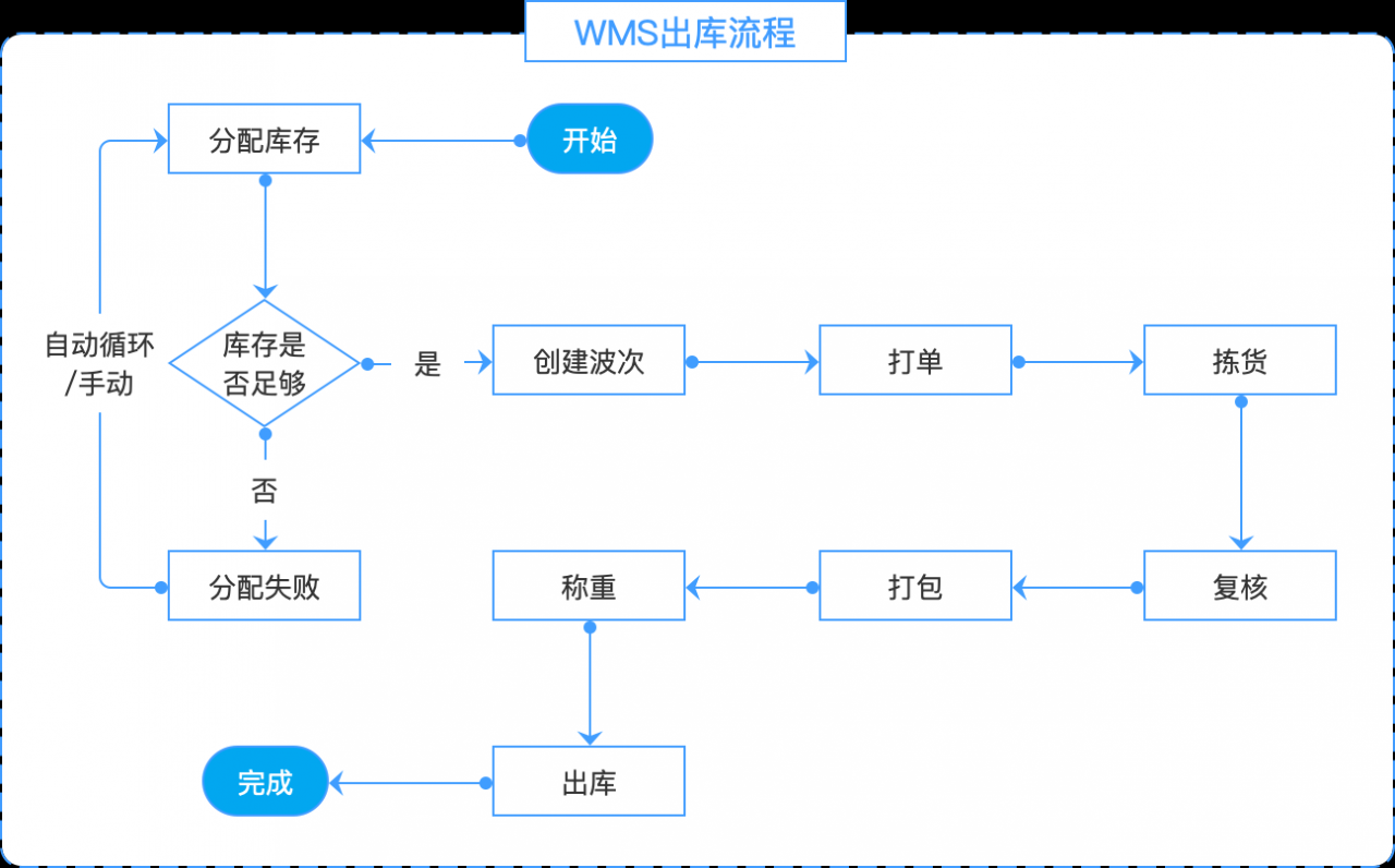 出库流程 我们先以电商的销售出库为例,简单介绍下各操作步骤的定义.