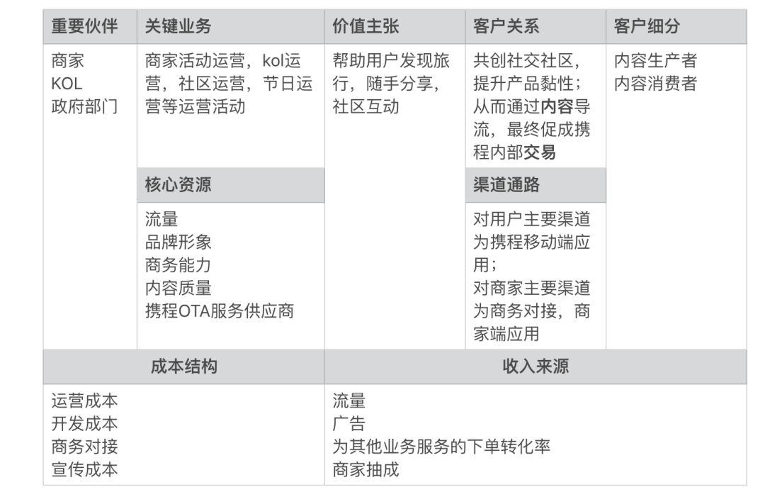 从财报对携程旅拍产品进行分析