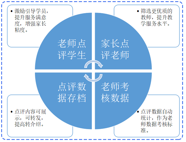 教育行业搭建课堂评价体系的三个要点