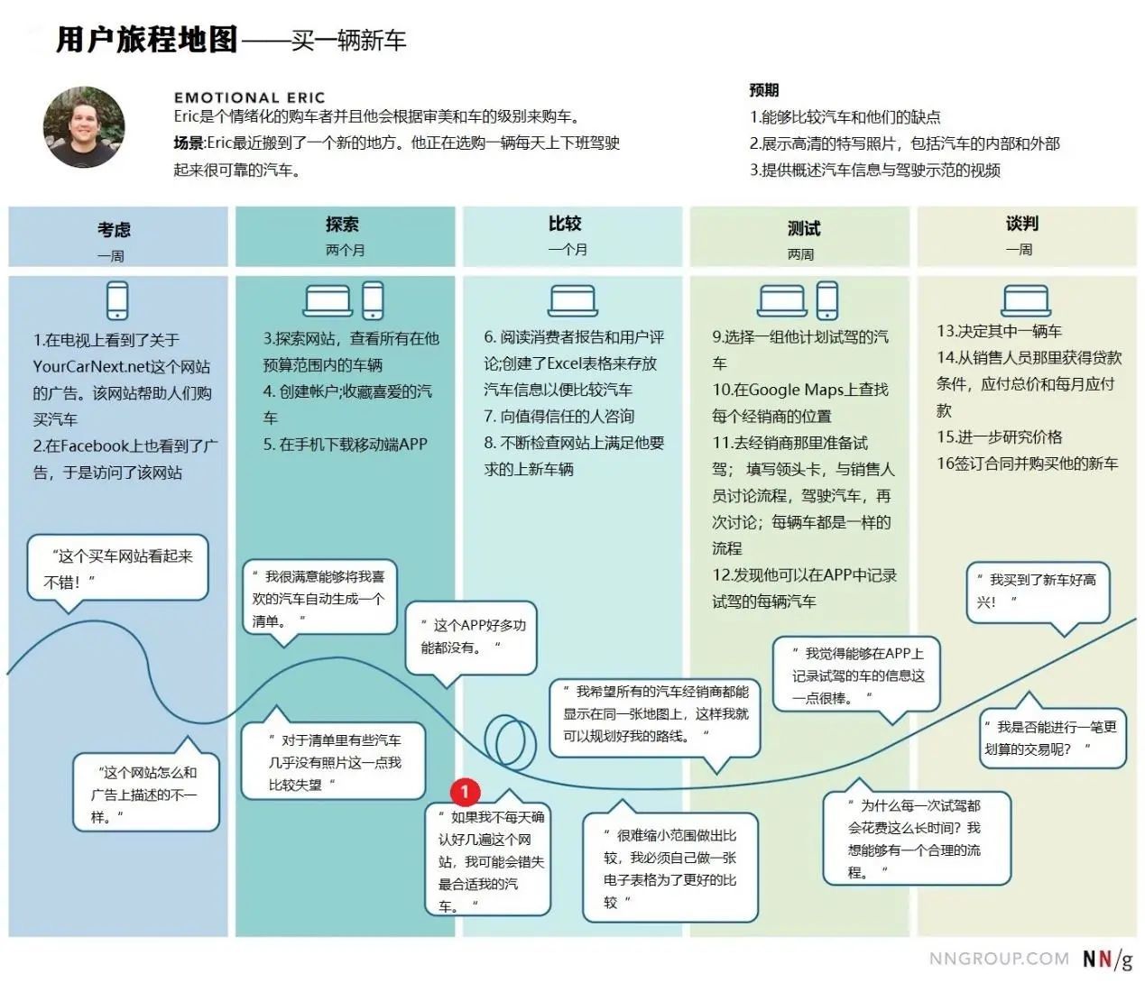 分析客户旅程地图的7种方法