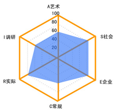 深度分析设计师能力模型(1):从心理学角度分析职业规划