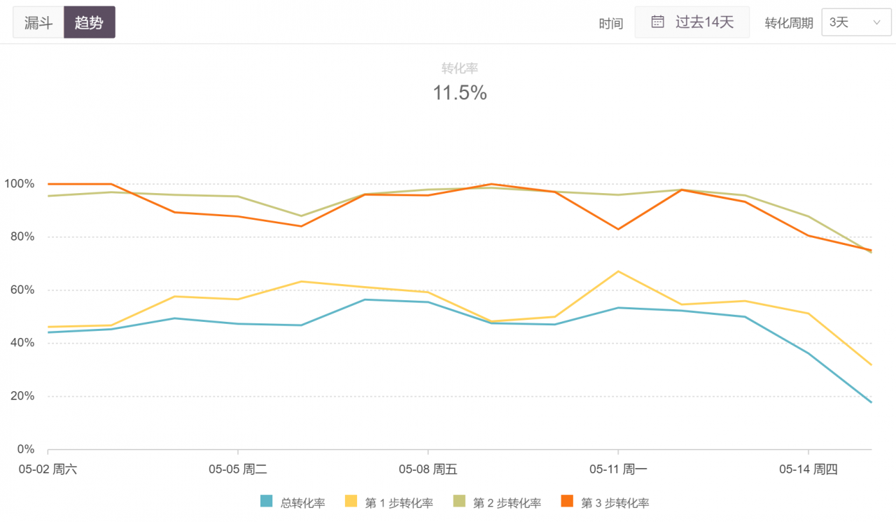 与留存分析一样,我们还可以查看转化率随时间变化的趋势图,以定位转化