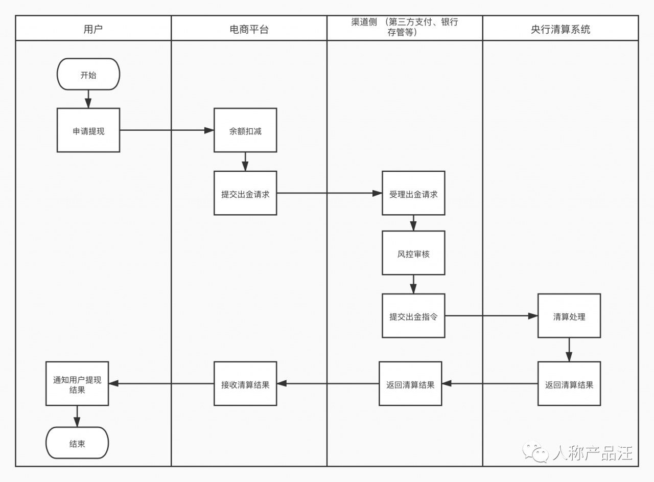 提现业务流程与系统交互说明