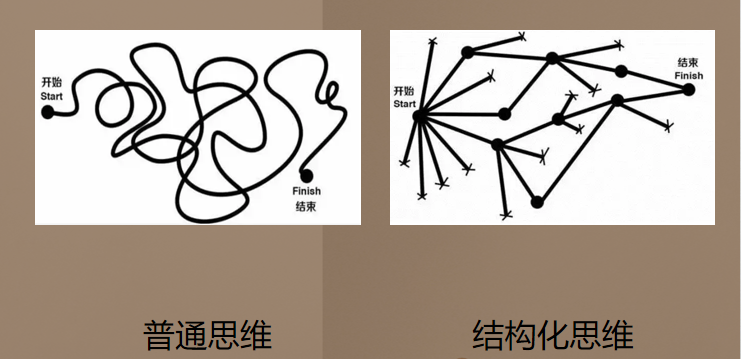 产品新人如何快速培养产品结构化思维?
