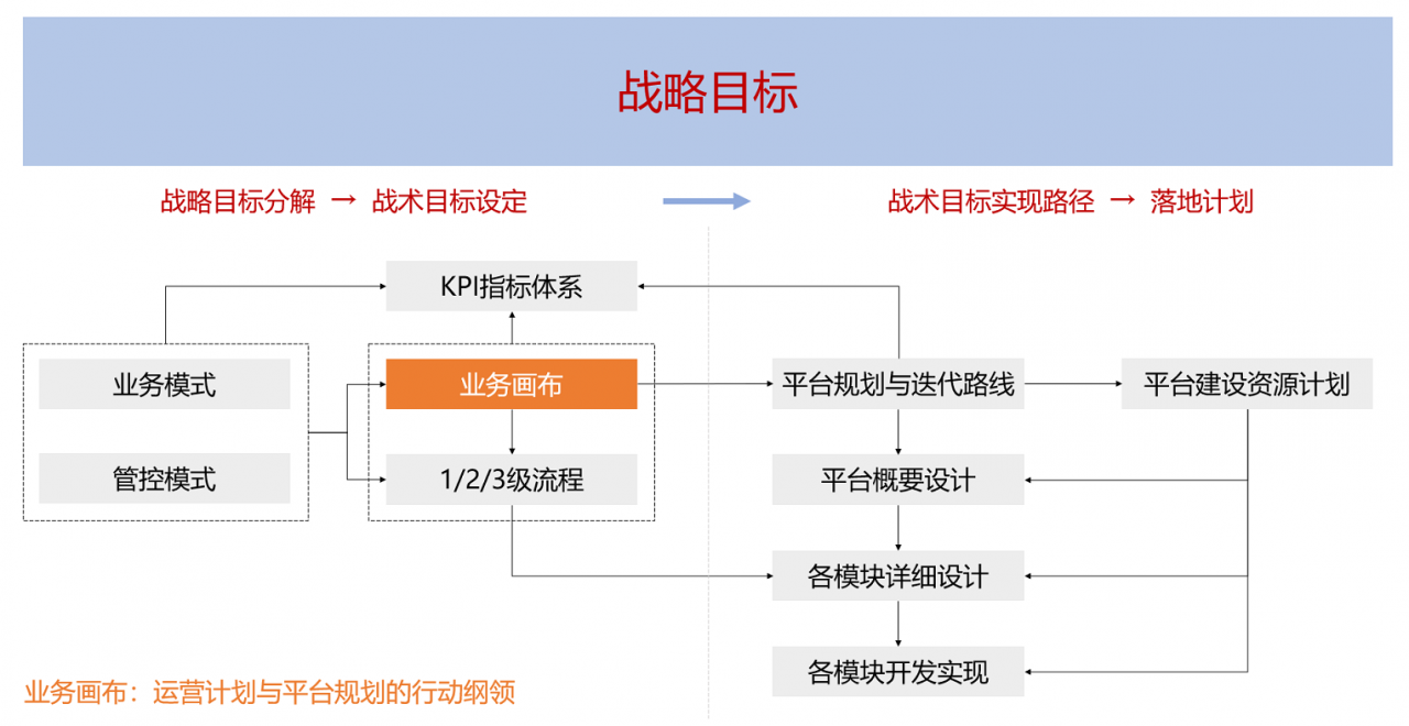 如何从战略和运营目标的实现,展开产品设计?