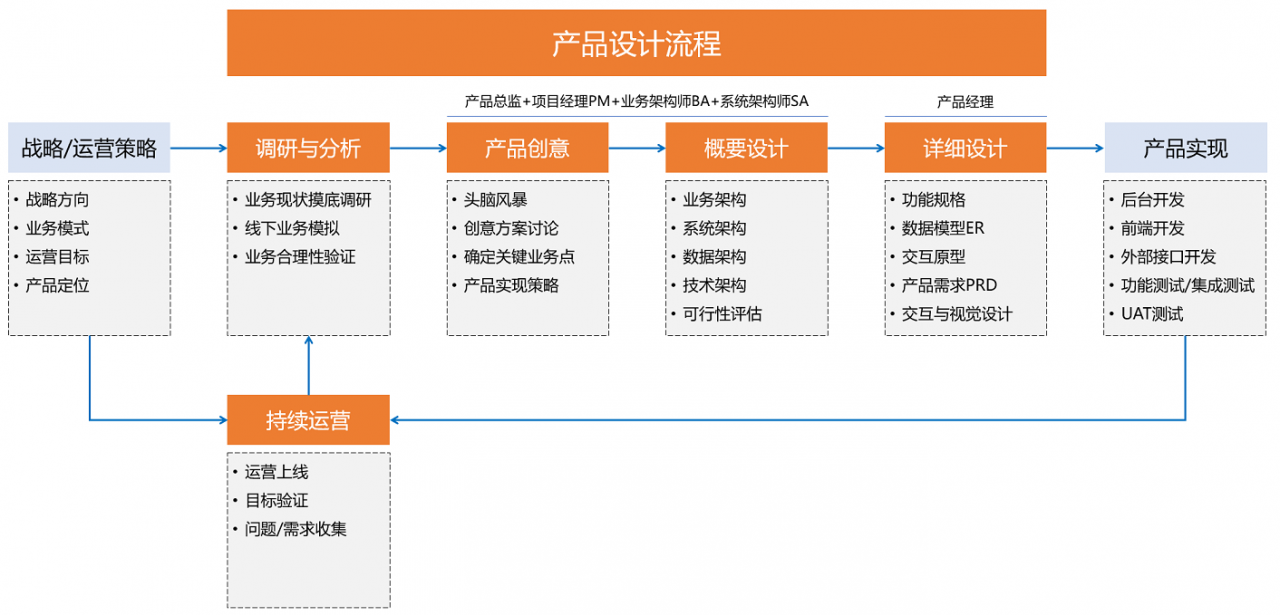 如何从战略和运营目标的实现,展开产品设计?