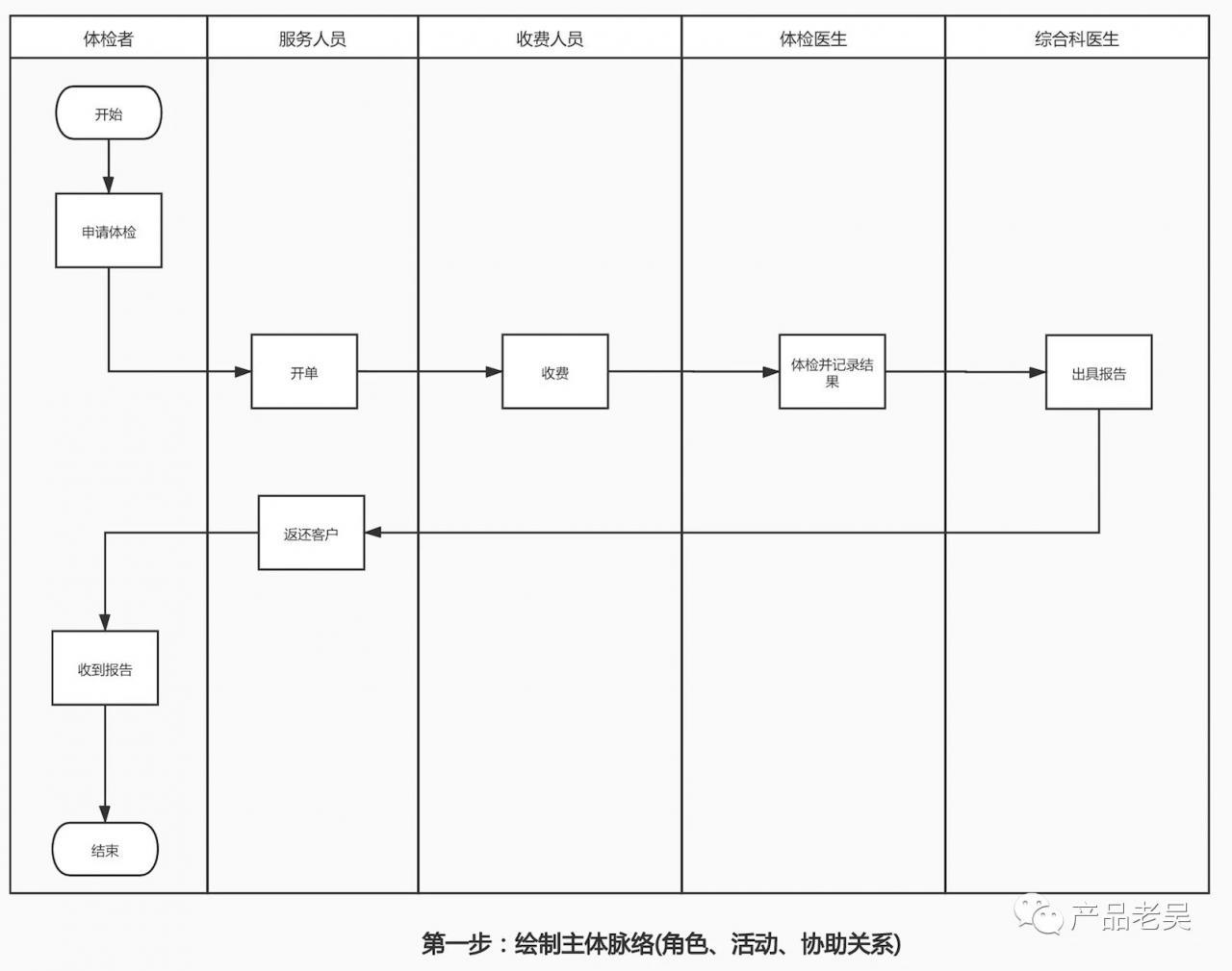 大话业务流程图(二):如何绘制业务流程图?