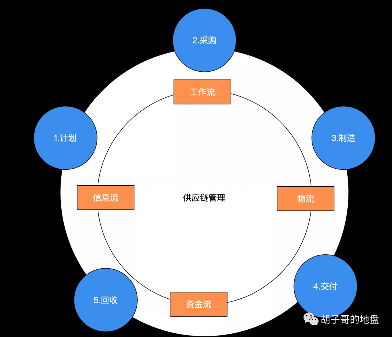 聊聊供应链和供应链管理的运转模式