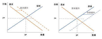 供需曲线的交点,正好反应的是市场供需平衡需要的价格p*和商品数量q.