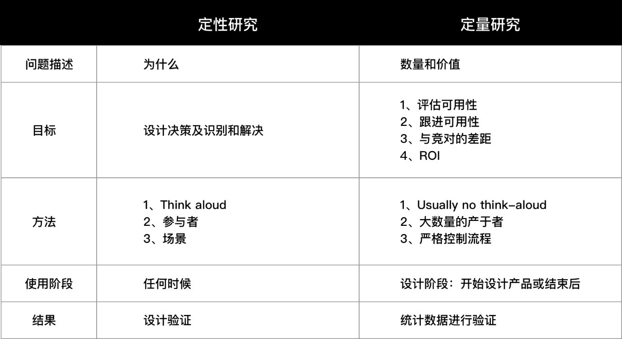 定性和定量数据需要稍微不同的研究设置和非常不同的分析方法.