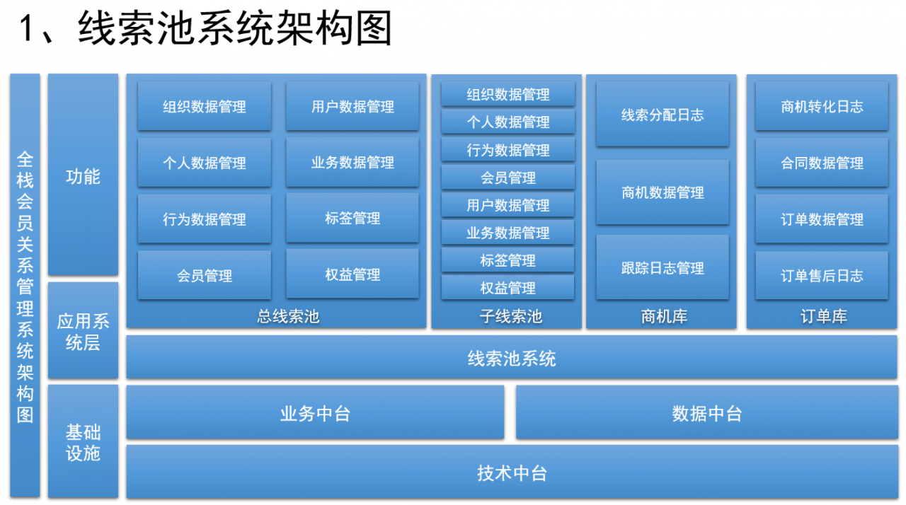 如何设计销售crm运营crm社交化scrm系统一