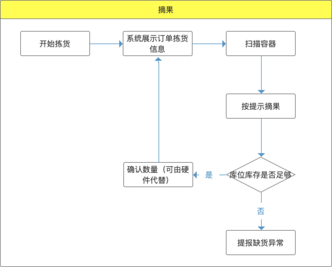 摘果&播种分拣