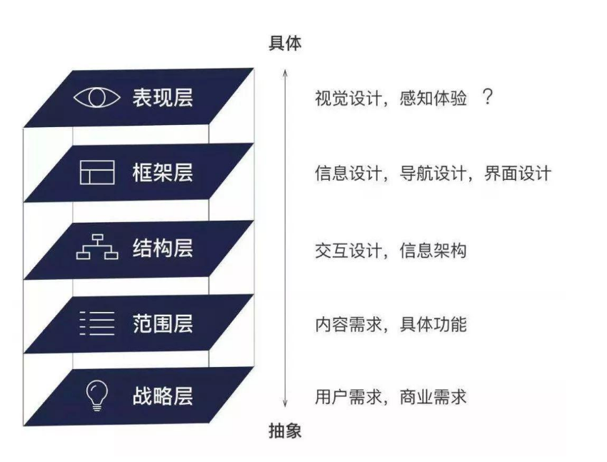 二,"产品体验5要素"楼盘案例对用户运营的启发?