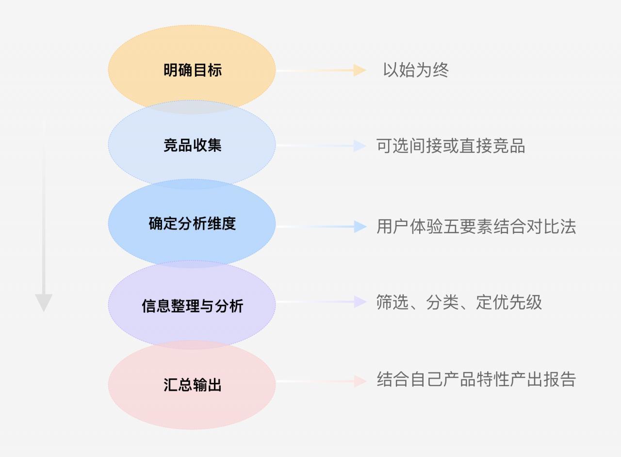 浅谈竞品分析以终为始的思考方式