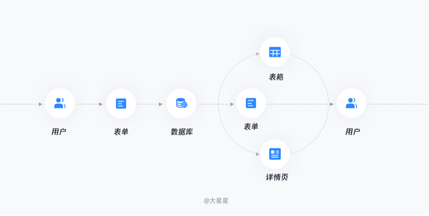 b端页面详细表单设计流程