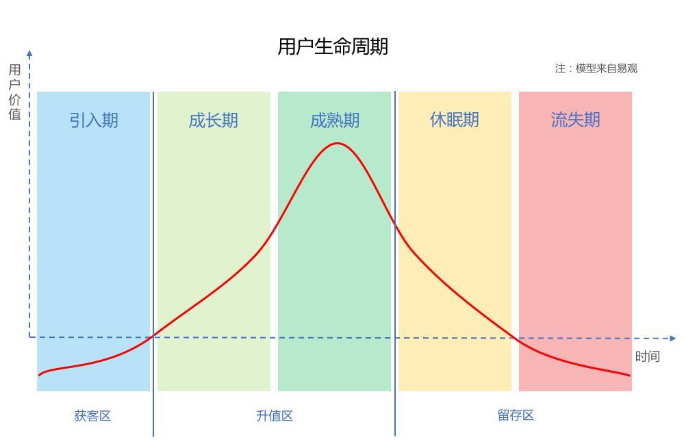 如市场生命周期,产品生命周期,用户生命周期都是这个"倒s"曲线
