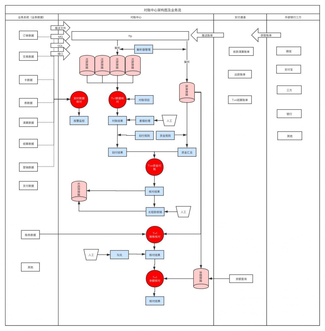 对账中心设计二架构图和流程图