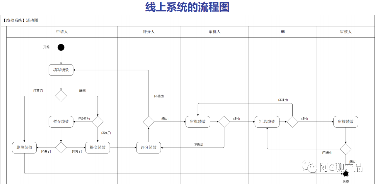 【线上业务】泳道图