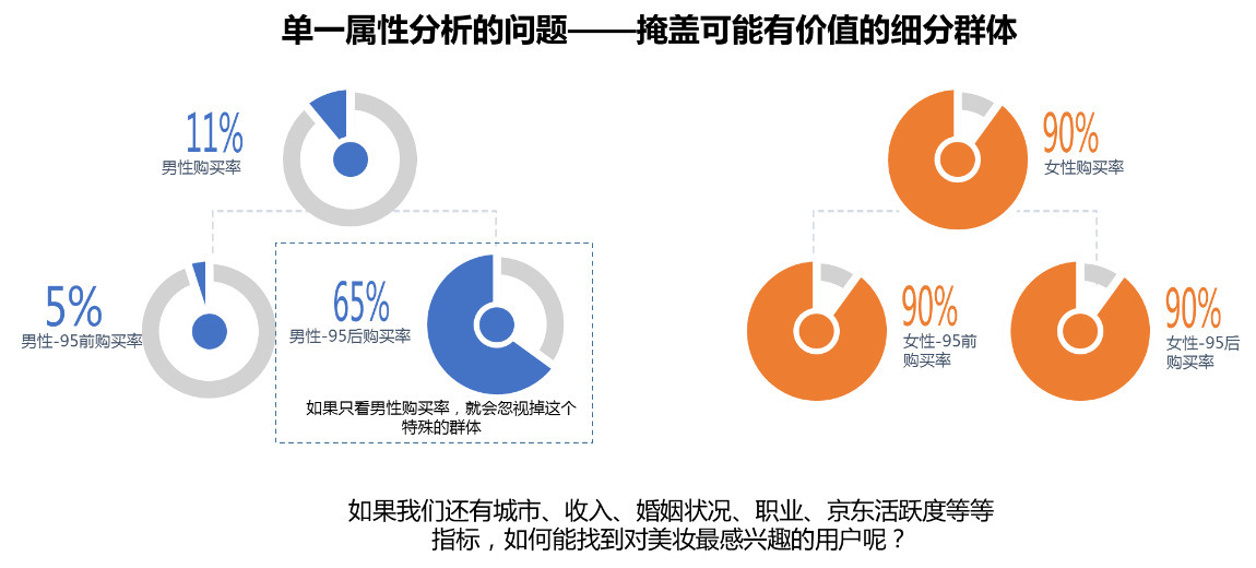 如何用决策树找到你的细分目标用户