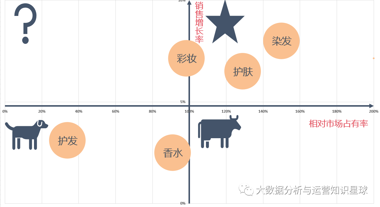 数据分析思维波士顿矩阵