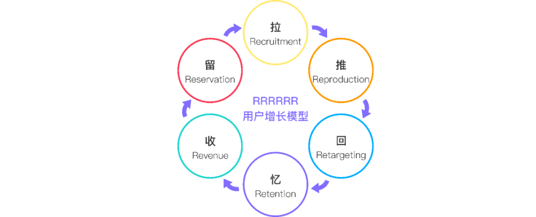 搞懂用户增长的来龙去脉配aarrr模型