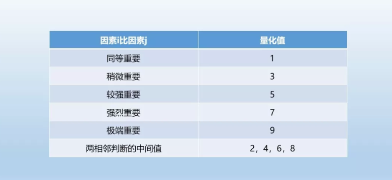 如何處理多因子權重賦值的問題