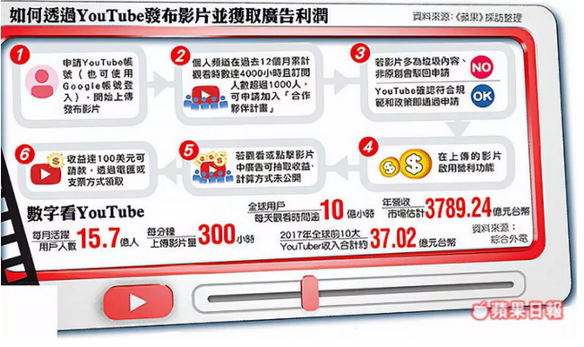 2亿点击几百万收入 Youtube是自媒体的第二春吗 新媒体之家