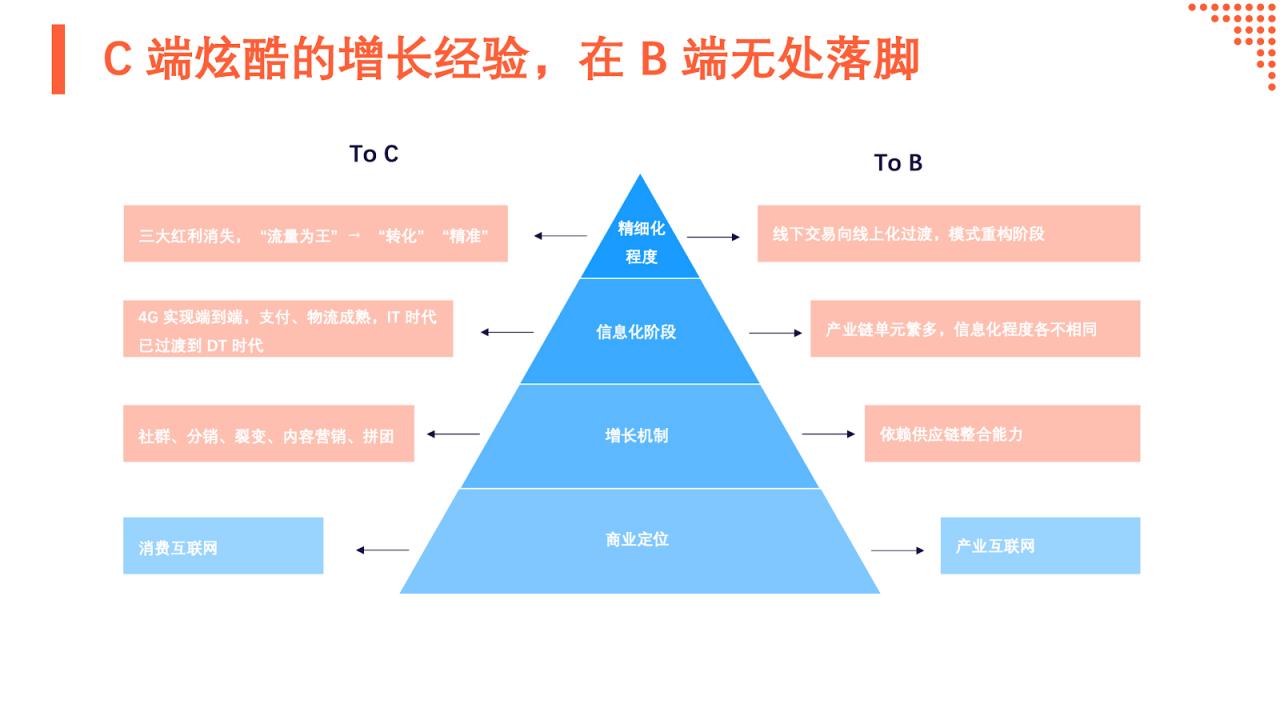 我把數據驅動總結為:數據驅動 = 度量 增長機制 .