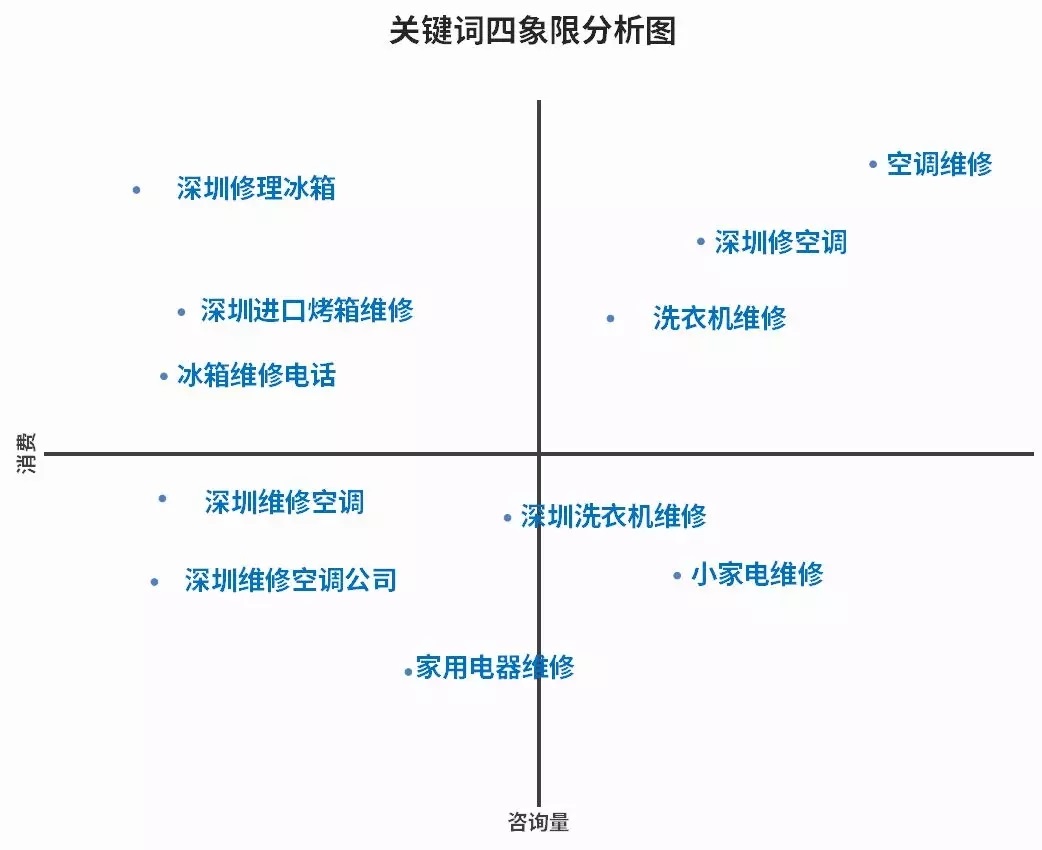 最新家电维修行业sem账户搭建优化教程